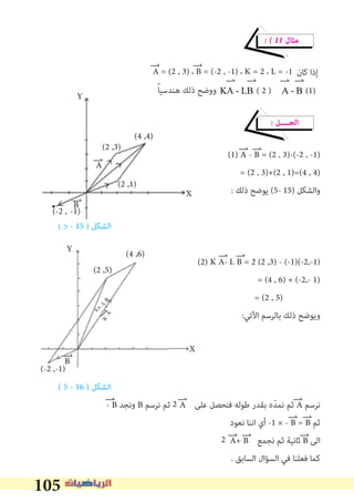 105
� � 11 ‫ﻣﺜﺎل‬
‫ﻛﺎن‬ ‫إذا‬
ً‫ﺎ‬‫ﻫﻨﺪﺳﻴ‬ ‫ذﻟﻚ‬ ‫ووﺿﺢ‬ KA - LB ( 2 ) A - B (1)
� ‫اﻟﺤــــﻞ‬
(1) A - B = (2 , 3)-(-2 , -1)
= (2 , 3)+(2 , 1)=(4 , 4)
: ‫ذﻟﻚ‬ ‫ﻳﻮﺿﺢ‬ (5- 15) ‫واﻟﺸﻜﻞ‬
( 5 - 15 ) ‫اﻟﺸﻜﻞ‬
(2) K A- L B = 2 (2 ,3) - (-1)(-2,-1)
= (4 , 6) + (-2,- 1)
= (2 , 5)
:‫اﻵﺗﻲ‬ ‫ﺑﺎﻟﺮﺳﻢ‬ ‫ذﻟﻚ‬ ‫وﻳﻮﺿﺢ‬
( 5 - 16 ) ‫اﻟﺸﻜﻞ‬
- B ‫وﻧﺠﺪ‬ B ‫ﻧﺮﺳﻢ‬ ‫ﺛﻢ‬ A ‫ﻋﻠﻰ‬ ‫ﻓﻨﺤﺼﻞ‬ ‫ﻃﻮﻟﻪ‬ ‫ﺑﻘﺪر‬ ‫ه‬ّ‫ﺪ‬‫ﻧﻤ‬ ‫ﺛﻢ‬ A ‫ﻧﺮﺳﻢ‬
‫ﻧﻌﻮد‬ ‫اﻧﻨﺎ‬ ‫أي‬ -1 × - B = B ‫ﺛﻢ‬
A+ B ‫ﻧﺠﻤﻊ‬ ‫ﺛﻢ‬ ‫ﺛﺎﻧﻴﺔ‬ B ‫اﻟﻰ‬
. ‫اﻟﺴﺎﺑﻖ‬ ‫اﻟﺴﺆال‬ ‫ﻓﻲ‬ ‫ﻓﻌﻠﻨﺎ‬ ‫ﻛﻤﺎ‬
A = (2 , 3) ، B = (-2 , -1) ، K = 2 ، L = -1
2
2
Y
X
(4 ,4)
(2 ,3)
(2 ,1)
(-2 , -1)
A
B
(4 ,6)
(2 ,5)
Y
X
B
(-2 ,-1)
KA
KA
-LB
 