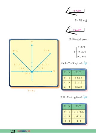 23
� � 2 ‫ﻣﺜﺎل‬
Y=| X | ‫إرﺳﻢ‬
� ‫اﻟﺤــــﻞ‬
(2-15) ‫ﺗﻌﺮﻳﻒ‬ ‫ﺣﺴﺐ‬
، Y = X ‫اﻟﻤﺴﺘﻘﻴﻢ‬ : ً‫ﻻ‬‫او‬
: ‫اﻟﻤﺴﺘﻘﻴﻢ‬ : ً‫ﺎ‬‫ﺛﺎﻧﻴ‬
]
X Y ( X , Y )
0 0 ( 0, 0 )
1 1 ( 1 , 1 )
2 2 ( 2 , 2 )
X Y ( X , Y )
0 0 ( 0 , 0 ) ‫ﻓﺠﻮة‬
-1 1 ( -1 , 1 )
-2 2 ( -2 , 2 )
Y=| X |
( 1 , 1 )
( 2 , 2 )
Y = XY=-X
Y
( -2 , 2 )
(- 1, 1 )
( 0 , 0 )
X
X , X>0
Y= 0 , X=0
-X , X<0
X<0 , Y=-X
x ≥ 0
 