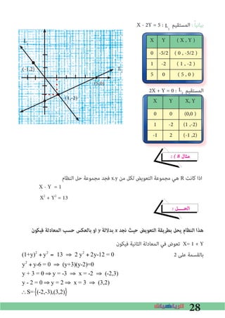 28
X - 2Y = 5 : ‫اﻟﻤﺴﺘﻘﻴﻢ‬ : ً‫ﺎ‬‫ﺑﻴﺎﻧﻴ‬
2X + Y = 0 : ‫اﻟﻤﺴﺘﻘﻴﻢ‬
� � 8 ‫ﻣﺜﺎل‬
‫اﻟﻨﻈﺎم‬ ‫ﺣﻞ‬ ‫ﻣﺠﻤﻮﻋﺔ‬ ‫ﻓﺠﺪ‬ x.y ‫ﻣﻦ‬ ‫ﻟﻜﻞ‬ ‫اﻟﺘﻌﻮﻳﺾ‬ ‫ﻣﺠﻤﻮﻋﺔ‬ ‫ﻫﻲ‬ R ‫ﻛﺎﻧﺖ‬ ‫اذا‬
� ‫اﻟﺤــــﻞ‬
‫ﻓﻴﻜﻮن‬ ‫اﻟﻤﻌﺎدﻟﺔ‬ ‫ﺣﺴﺐ‬ ‫ﺑﺎﻟﻌﻜﺲ‬ ‫او‬ y ‫ﺑﺪﻻﻟﺔ‬ x ‫ﻧﺠﺪ‬ ‫ﺣﻴﺚ‬ ‫اﻟﺘﻌﻮﻳﺾ‬ ‫ﺑﻄﺮﻳﻘﺔ‬ ‫ﻳﺤﻞ‬ ‫اﻟﻨﻈﺎم‬ ‫ﻫﺬا‬
‫ﻓﻴﻜﻮن‬ ‫اﻟﺜﺎﻧﻴﺔ‬ ‫اﻟﻤﻌﺎدﻟﺔ‬ ‫ﻓﻲ‬ ‫ﺗﻌﻮض‬ X= 1 + Y
2 ‫ﻋﻠﻰ‬ ‫ﺑﺎﻟﻘﺴﻤﺔ‬
: ‫اﻟﻤﺴﺘﻘﻴﻢ‬
X Y ( X , Y )
0 -5/2 ( 0 , -5/2 )
1 -2 ( 1 , -2 )
5 0 ( 5 , 0 )
: ‫اﻟﻤﺴﺘﻘﻴﻢ‬
X, YYX
(0,0 )00
(1 ,-2)-21
(-1 ,2)2-1
X - Y = 1
X2
+ Y2
= 13
L2
L1
(5,0)
(1,-2)
(-1,2) L1
L2
(1+y)2
+ y2
= 13 ⇒ 2 y2
+ 2y-12 = 0
y2
+ y-6 = 0 ⇒ (y+3)(y-2)=0
y + 3 = 0 ⇒ y = -3 ⇒ x = -2 ⇒ (-2,3)
y - 2 = 0 ⇒ y = 2 ⇒ x = 3 ⇒ (3,2)
∴S= (-2,-3),(3,2){ }
 