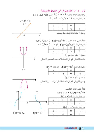 54
‫اﻟﺤﻘﻴﻘﻴﺔ‬ ‫ﻟﻠﺪوال‬ ‫اﻟﺒﻴﺎﻧﻲ‬ ‫اﻟﺘﻤﺜﻴﻞ‬ [ 3 � 5 � 2 �
a ≠ 0 , a,b ∈R ‫ﺣﻴﺚ‬ f(x) = ax + b ‫اﻟﺨﻄﻴﺔ‬ ‫اﻟﺪاﻟﺔ‬ ‫ﺗﻤﺜﻴﻞ‬ :ً‫ﻻ‬‫او‬
f(x) = 2x + 3 , ∀ x ∈R ‫اﻟﺪاﻟﺔ‬ ‫ﻣﺜﻞ‬ :‫ﻣﺜﺎل‬
x 1 0 -1
y 5 3 1
‫ﻣﺴﺘﻘﻴﻢ‬ ‫ﺧﻂ‬ ‫ﺗﻤﺜﻞ‬ ‫اﻟﺪاﻟﺔ‬ ‫ﻫﺬه‬ ‫ان‬ ‫ﻻﺣﻆ‬
a,b ∈R, a ≠ 0 , f(x) = ax2
+b ‫اﻟﺘﺮﺑﻴﻌﻴﺔ‬ ‫اﻟﺪاﻟﺔ‬ ‫ﺗﻤﺜﻴﻞ‬ :ً‫ﺎ‬‫ﺛﺎﻧﻴ‬
a > 0, b ≥ 0 ‫ﻋﻨﺪﻣﺎ‬ ‫اي‬ f(x) = 2x2
+3 ‫اﻟﺪاﻟﺔ‬ ‫ﻣﺜﻞ‬ :‫ﻣﺜﺎل‬
x -1 0 1
y 5 3 5

U ‫ﻫﻮ‬ ‫ﻟﺪاﻟﺔ‬ ‫ﺷﻜﻞ‬ ‫ان‬ ‫ﻻﺣﻆ‬
‫اﻻﺣﺪاﺛﻲ‬ ‫اﻟﻤﺴﺘﻮي‬ ‫ﻣﻦ‬ ‫اﻻﻋﻠﻰ‬ ‫اﻟﻨﺼﻒ‬ ‫ﻓﻲ‬ ‫ﻳﻘﻊ‬ ‫اﻟﺒﻴﺎﻧﻲ‬ ‫وﺗﻤﺜﻴﻠﻬﺎ‬
a < 0 ‫ﻋﻨﺪﻣﺎ‬ ‫اي‬ ،f(x) = -4x2
‫اﻟﺪاﻟﺔ‬ ‫ﻣﺜﻞ‬ :‫ﻣﺜﺎل‬
x 1 0 -1
y -4 0 -4

I ‫ﻫﻮ‬ ‫اﻟﺪاﻟﺔ‬ ‫ﺷﻜﻞ‬ ‫ان‬ ‫ﻻﺣﻆ‬
‫اﻻﺣﺪاﺛﻲ‬ ‫اﻟﻤﺴﺘﻮي‬ ‫ﻣﻦ‬ ‫اﻻﺳﻔﻞ‬ ‫اﻟﻨﺼﻒ‬ ‫ﻓﻲ‬ ‫ﻳﻘﻊ‬ ‫اﻟﺒﻴﺎﻧﻲ‬ ‫وﺗﻤﺜﻴﻠﻬﺎ‬
‫اﻟﺘﻜﻌﻴﺒﻴﺔ‬ ‫اﻟﺪاﻟﺔ‬ ‫ﺗﻤﺜﻴﻞ‬ :ً‫ﺎ‬‫ﺛﺎﻟﺜ‬
a,b ∈R , a ≠ 0, f(x) = ax3
+b
f(x) = x3
+2 :‫اﻟﺪاﻟﺔ‬ ‫ﻣﺜﻞ‬ :‫ﻣﺜﺎل‬
x 1 0 -1
y 3 2 1
f(x) = -x3
‫اﻟﺪاﻟﺔ‬ ‫ﻣﺜﻞ‬ :‫ﻣﺜﺎل‬
x 1 0 -1
y -1 0 1
y
0 x
y
x
y
x
y
x
y
x
y = 2x + 3
f(x) = -x3
f(x) = x3
+2
 