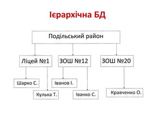 Ієрархічна БД
 