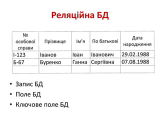 Реляційна БД
• Запис БД
• Поле БД
• Ключове поле БД
 