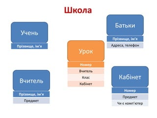 Школа
Учень
Батьки
Урок
Вчитель
Прізвище, ім'я
Прізвище, ім'я
Адреса, телефон
Номер
Вчитель
Клас
Кабінет
Прізвище, ім'я
Предмет
Кабінет
Номер
Предмет
Чи є комп’ютер
 