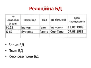Реляційна БД
• Запис БД
• Поле БД
• Ключове поле БД
 