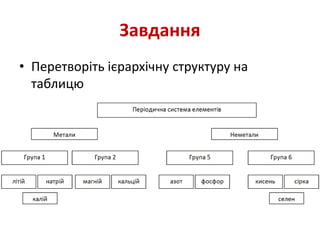 Завдання
• Перетворіть ієрархічну структуру на
таблицю
 