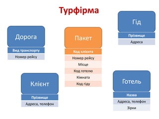 Турфірма
Дорога
ГотельКлієнт
Прізвище
Адреса, телефон
Гід
Прізвище
Адреса
Назва
Адреса, телефон
Зірки
Вид транспорту
Номер рейсу
Пакет
Код клієнта
Номер рейсу
Місце
Код готелю
Кімната
Код гіду
 