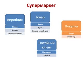 Супермаркет
Товар
Виробник
Постійний
клієнт
Назва
Адреса
Контактна особа
Назва
Ціна
Номер виробника
Прізвище
Адреса
Покупка
Товар
Покупець
 