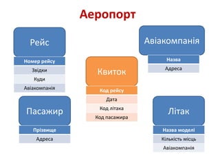 Аеропорт
Рейс Авіакомпанія
ЛітакПасажир
Прізвище
Адреса
Квиток
Код рейсу
Дата
Код літака
Код пасажира
Номер рейсу
Звідки
Куди
Авіакомпанія
Назва моделі
Кількість місць
Авіакомпанія
Назва
Адреса
 