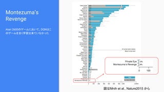 Montezuma’s
Revenge
Atari 2600のゲームにおいて、DQNはこ
のゲームを全く学習出来ていなかった
図はMnih et al., Nature2015 から
 