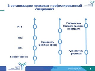 www.isopm.ru 6
 ԧѧߧڧ٧ѧڧ ڧէڧ ڧݧڧӧѧߧߧ
֧ڧѧݧڧ
ѧ٧ӧ ӧ֧ߧ
 1
 2
 3
֧ڧѧݧڧ
֧ܧߧ ڧ
ܧӧէڧ֧ݧ
֧ݧ ֧ܧ
 ԧѧާ
ܧӧէڧ֧ݧ
ԧѧާާ
www.isopm.ru
 