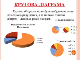 КРУГОВА ДІАГРАМА
Кругова діаграма може бути побудована лише
для одного ряду даних, а за іншими типами
діаграм – декілька рядів діаграм.
 