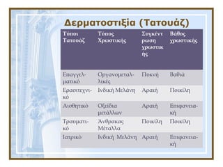 Δερματοστιξία (Τατουάζ)
Πίνακας
Τύποι
Τατουάζ
Τύπος
Χρωστικής
Συγκέντ
ρωση
χρωστικ
ής
Βάθος
χρωστικής
Επαγγελ-
ματικό
Οργανομεταλ-
λικές
Πυκνή Βαθιά
Ερασιτεχνι-
κό
Ινδική Μελάνη Αραιή Ποικίλη
Αισθητικό Οξείδια
μετάλλων
Αραιή Επιφανεια-
κή
Τραυματι-
κό
Άνθρακας
Μέταλλα
Ποικίλη Ποικίλη
Ιατρικό Ινδική Μελάνη Αραιή Επιφανεια-
κή
 