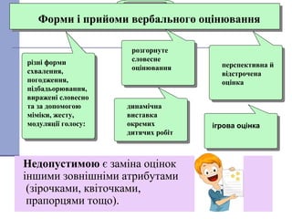 15
Недопустимою є заміна оцінок
іншими зовнішніми атрибутами
(зірочками, квіточками,
прапорцями тощо).
Форми і прийоми вербального оцінювання
різні форми
схвалення,
погодження,
підбадьорювання,
виражені словесно
та за допомогою
міміки, жесту,
модуляції голосу:
розгорнуте
словесне
оцінювання перспективна й
відстрочена
оцінка
динамічна
виставка
окремих
дитячих робіт
ігрова оцінка
 
