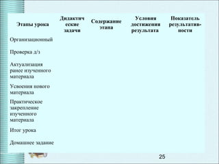 25
Этапы урока
Дидактич
еские
задачи
Содержание
этапа
Условия
достижения
результата
Показатель
результатив-
ности
Организационный
Проверка д/з
Актуализация
ранее изученного
материала
Усвоения нового
материала
Практическое
закрепление
изученного
материала
Итог урока
Домашнее задание
 