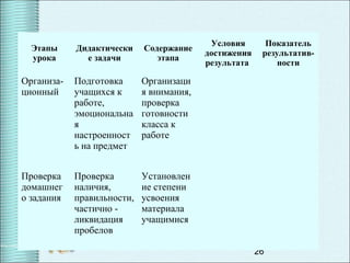26
Этапы
урока
Дидактически
е задачи
Содержание
этапа
Условия
достижения
результата
Показатель
результатив-
ности
Организа-
ционный
Подготовка
учащихся к
работе,
эмоциональна
я
настроенност
ь на предмет
Организаци
я внимания,
проверка
готовности
класса к
работе
Проверка
домашнег
о задания
Проверка
наличия,
правильности,
частично -
ликвидация
пробелов
Установлен
ие степени
усвоения
материала
учащимися
 