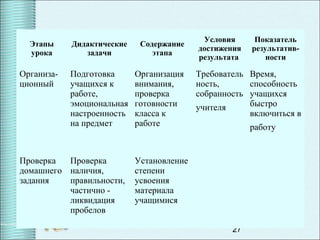27
Этапы
урока
Дидактические
задачи
Содержание
этапа
Условия
достижения
результата
Показатель
результатив-
ности
Организа-
ционный
Подготовка
учащихся к
работе,
эмоциональная
настроенность
на предмет
Организация
внимания,
проверка
готовности
класса к
работе
Требователь
ность,
собранность
учителя
Время,
способность
учащихся
быстро
включиться в
работу
Проверка
домашнего
задания
Проверка
наличия,
правильности,
частично -
ликвидация
пробелов
Установление
степени
усвоения
материала
учащимися
 