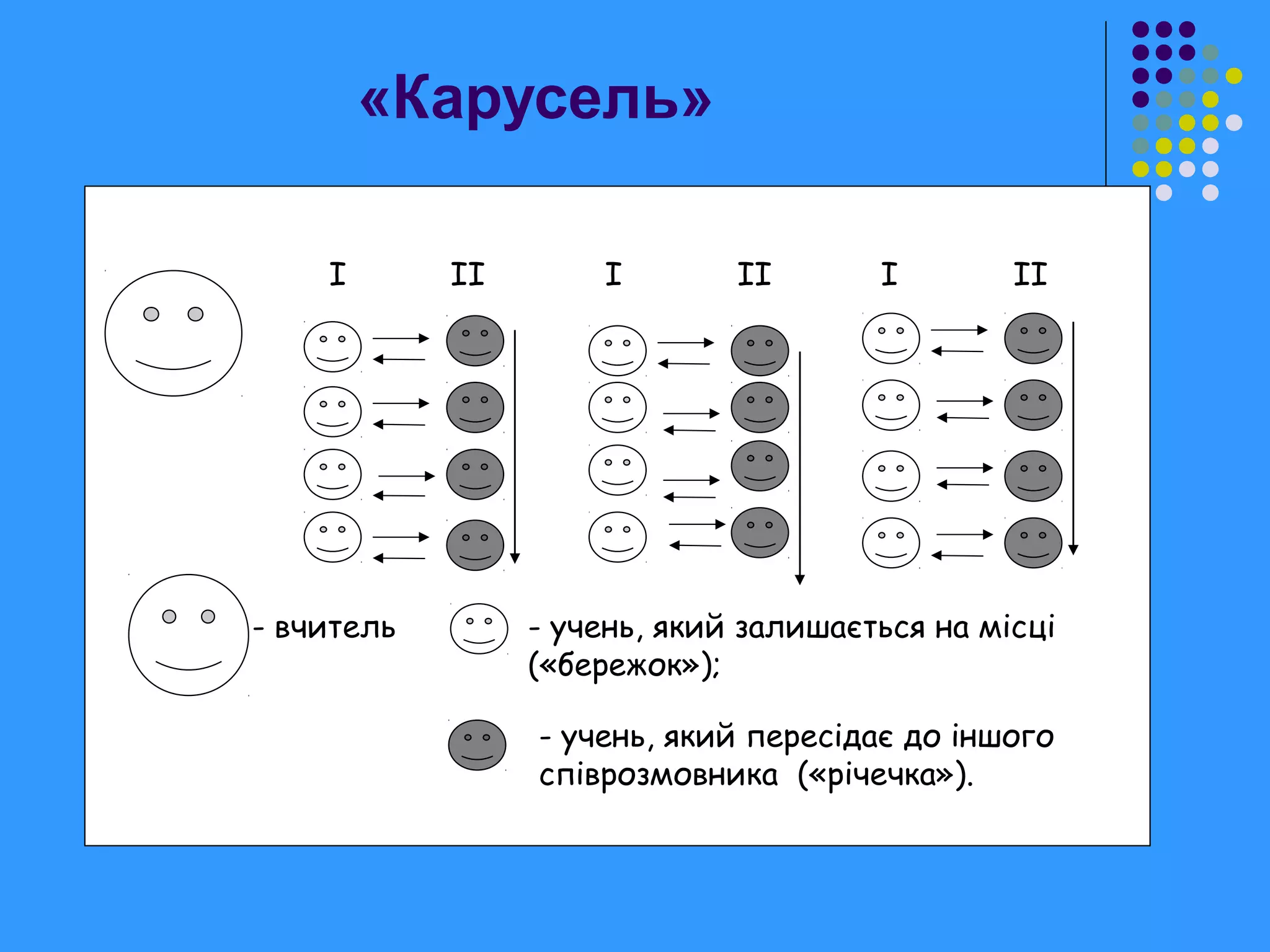 «Карусель»
І ІІІІ ІІІІ
- вчитель - учень, який залишається на місці
(«бережок»);
- учень, який пересідає до іншого
співрозмовника («річечка»).
 