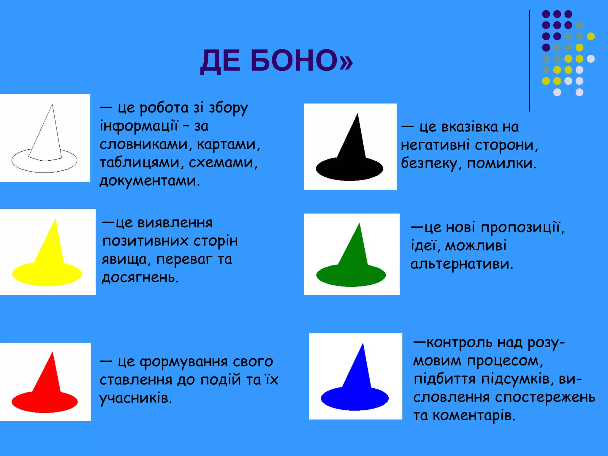 ДЕ БОНО»
— це робота зі збору
інформації – за
словниками, картами,
таблицями, схемами,
документами.
— це вказівка на
негативні сторони,
безпеку, помилки.
—контроль над розу-
мовим процесом,
підбиття підсумків, ви-
словлення спостережень
та коментарів.
— це формування свого
ставлення до подій та їх
учасників.
—це нові пропозиції,
ідеї, можливі
альтернативи.
—це виявлення
позитивних сторін
явища, переваг та
досягнень.
 