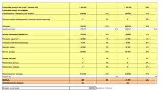 Реализация (количество гостей * средний чек) 1 506 600 1 506 600 100%
Реализация (между ресторанами)
Себестоимость и материальные затраты -259 000 17% -259 000 17%
Технологическое оборудование и технологический инвентарь 0 0% 0 0%
Персонал -766 500 51% -808 500 54%
Заработная плата -766 500 51% -808 500 54%
Аренда недвижимого имущества -155 600 10% -155 600 10%
Реклама и маркетинг -20 000 1% -20 000 1%
Текущие хозяйственные расходы -4 000 0% -4 000 0%
Налоги и сборы -48 000 3% -48 000 3%
Прочие доходы 360 000 24% 360 000 24%
Прочие расходы 0 0% 0 0%
Финансовые доходы 0 0% 0 0%
Финансовые расходы 0 0% 0 0%
Инвестиционные расходы -613 000 41% -613 000 41%
Покупка ОС 0% 0%
Прибыль 500 0% -41 500 3%
Рентабельность прибыли 0% -3%
Возврат инвестиций 620000,00окупаемость 12 месяцев
 