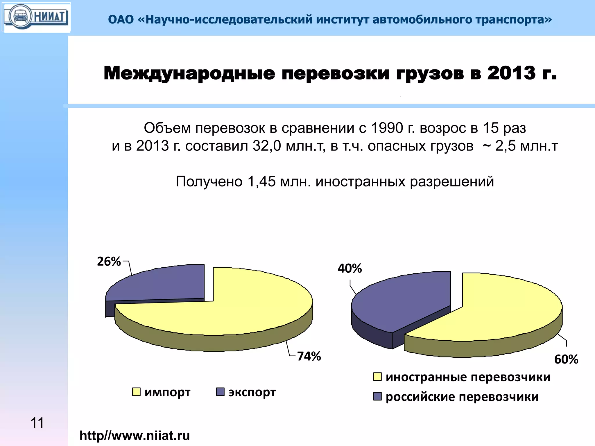 ОАО «Научно-исследовательский институт автомобильного транспорта»
http//www.niiat.ru
Международные перевозки грузов в 2013 г.
Объем перевозок в сравнении с 1990 г. возрос в 15 раз
и в 2013 г. составил 32,0 млн.т, в т.ч. опасных грузов ~ 2,5 млн.т
Получено 1,45 млн. иностранных разрешений
26%
74%
импорт экспорт
40%
60%
иностранные перевозчики
российские перевозчики
11
 