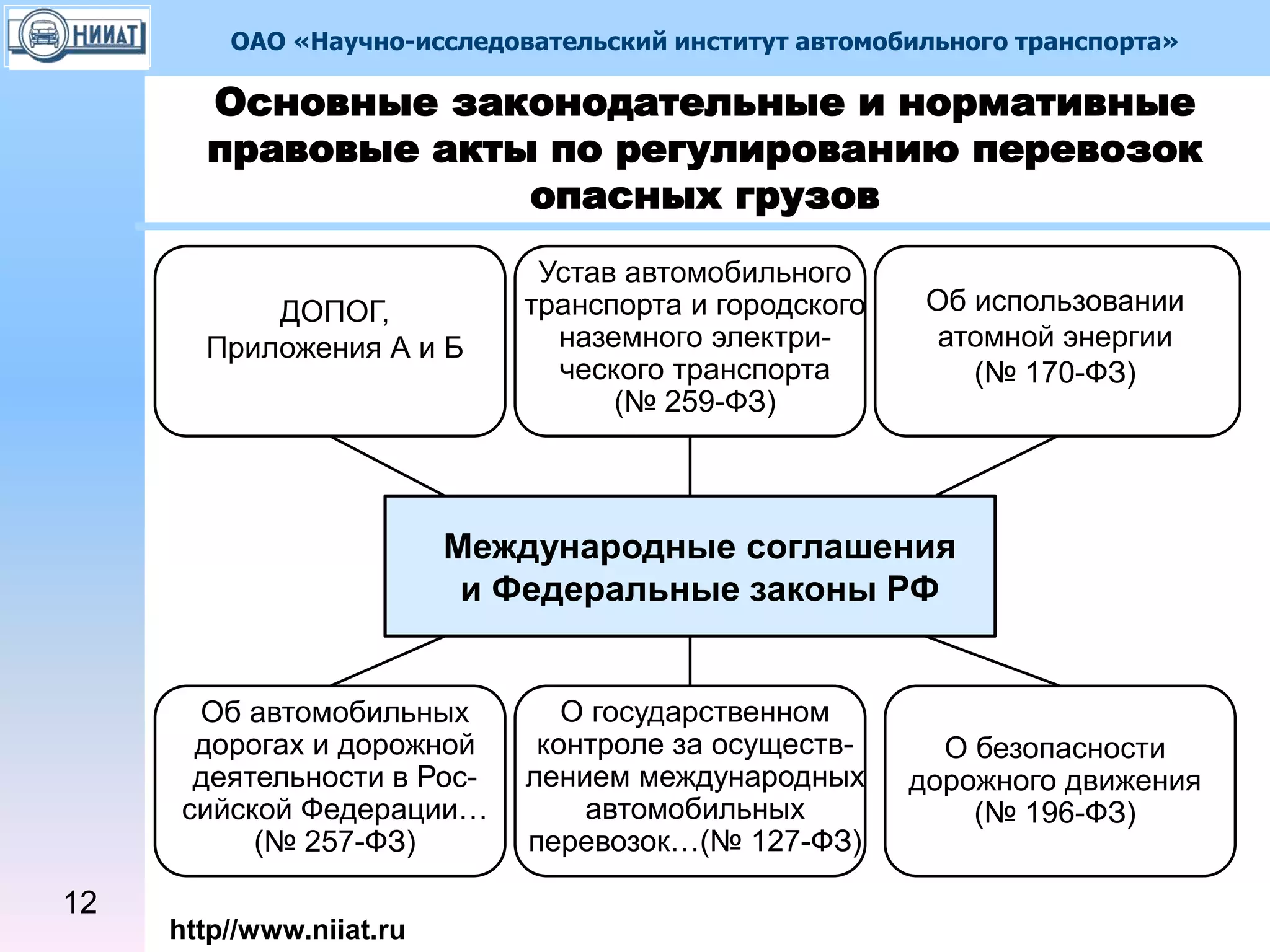 ОАО «Научно-исследовательский институт автомобильного транспорта»
http//www.niiat.ru
12
Основные законодательные и нормативные
правовые акты по регулированию перевозок
опасных грузов
Международные соглашения
и Федеральные законы РФ
ДОПОГ,
Приложения А и Б
Устав автомобильного
транспорта и городского
наземного электри-
ческого транспорта
(№ 259-ФЗ)
Об использовании
атомной энергии
(№ 170-ФЗ)
Об автомобильных
дорогах и дорожной
деятельности в Рос-
сийской Федерации…
(№ 257-ФЗ)
О государственном
контроле за осуществ-
лением международных
автомобильных
перевозок…(№ 127-ФЗ)
О безопасности
дорожного движения
(№ 196-ФЗ)
 