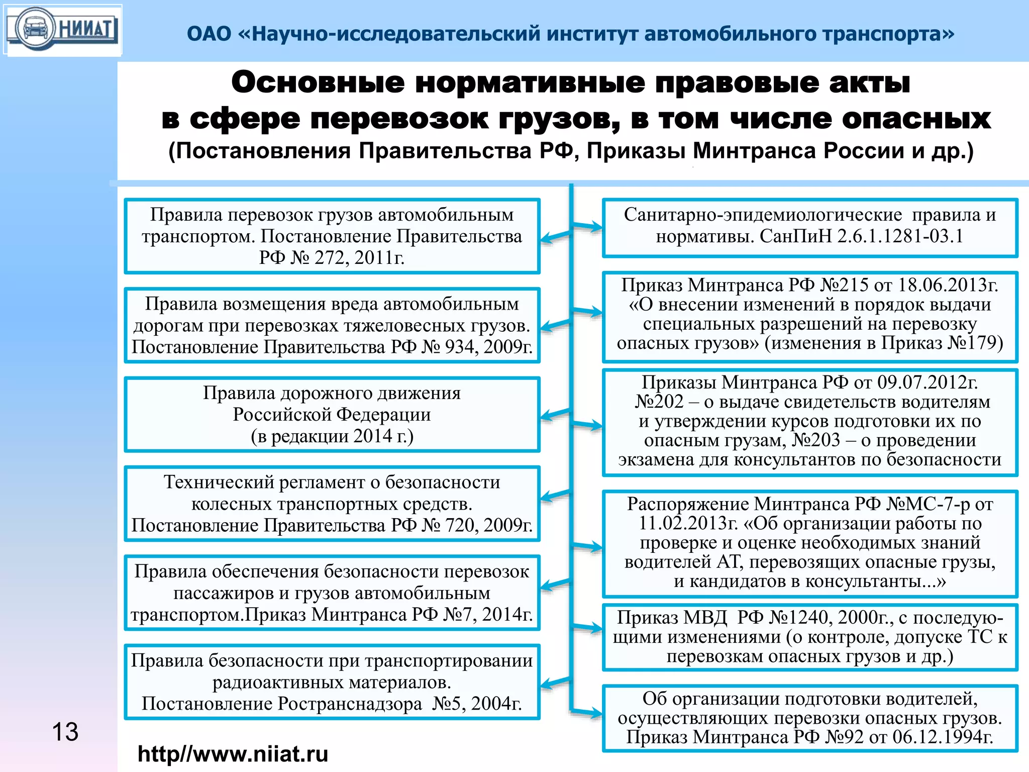 ОАО «Научно-исследовательский институт автомобильного транспорта»
http//www.niiat.ru
13
Основные нормативные правовые акты
в сфере перевозок грузов, в том числе опасных
(Постановления Правительства РФ, Приказы Минтранса России и др.)
Правила перевозок грузов автомобильным
транспортом. Постановление Правительства
РФ № 272, 2011г.
Правила возмещения вреда автомобильным
дорогам при перевозках тяжеловесных грузов.
Постановление Правительства РФ № 934, 2009г.
Правила дорожного движения
Российской Федерации
(в редакции 2014 г.)
Технический регламент о безопасности
колесных транспортных средств.
Постановление Правительства РФ № 720, 2009г.
Правила обеспечения безопасности перевозок
пассажиров и грузов автомобильным
транспортом.Приказ Минтранса РФ №7, 2014г.
Правила безопасности при транспортировании
радиоактивных материалов.
Постановление Ространснадзора №5, 2004г.
Санитарно-эпидемиологические правила и
нормативы. СанПиН 2.6.1.1281-03.1
Приказ Минтранса РФ №215 от 18.06.2013г.
«О внесении изменений в порядок выдачи
специальных разрешений на перевозку
опасных грузов» (изменения в Приказ №179)
Приказы Минтранса РФ от 09.07.2012г.
№202 – о выдаче свидетельств водителям
и утверждении курсов подготовки их по
опасным грузам, №203 – о проведении
экзамена для консультантов по безопасности
Распоряжение Минтранса РФ №МС-7-р от
11.02.2013г. «Об организации работы по
проверке и оценке необходимых знаний
водителей АТ, перевозящих опасные грузы,
и кандидатов в консультанты...»
Приказ МВД РФ №1240, 2000г., с последую-
щими изменениями (о контроле, допуске ТС к
перевозкам опасных грузов и др.)
Об организации подготовки водителей,
осуществляющих перевозки опасных грузов.
Приказ Минтранса РФ №92 от 06.12.1994г.
 
