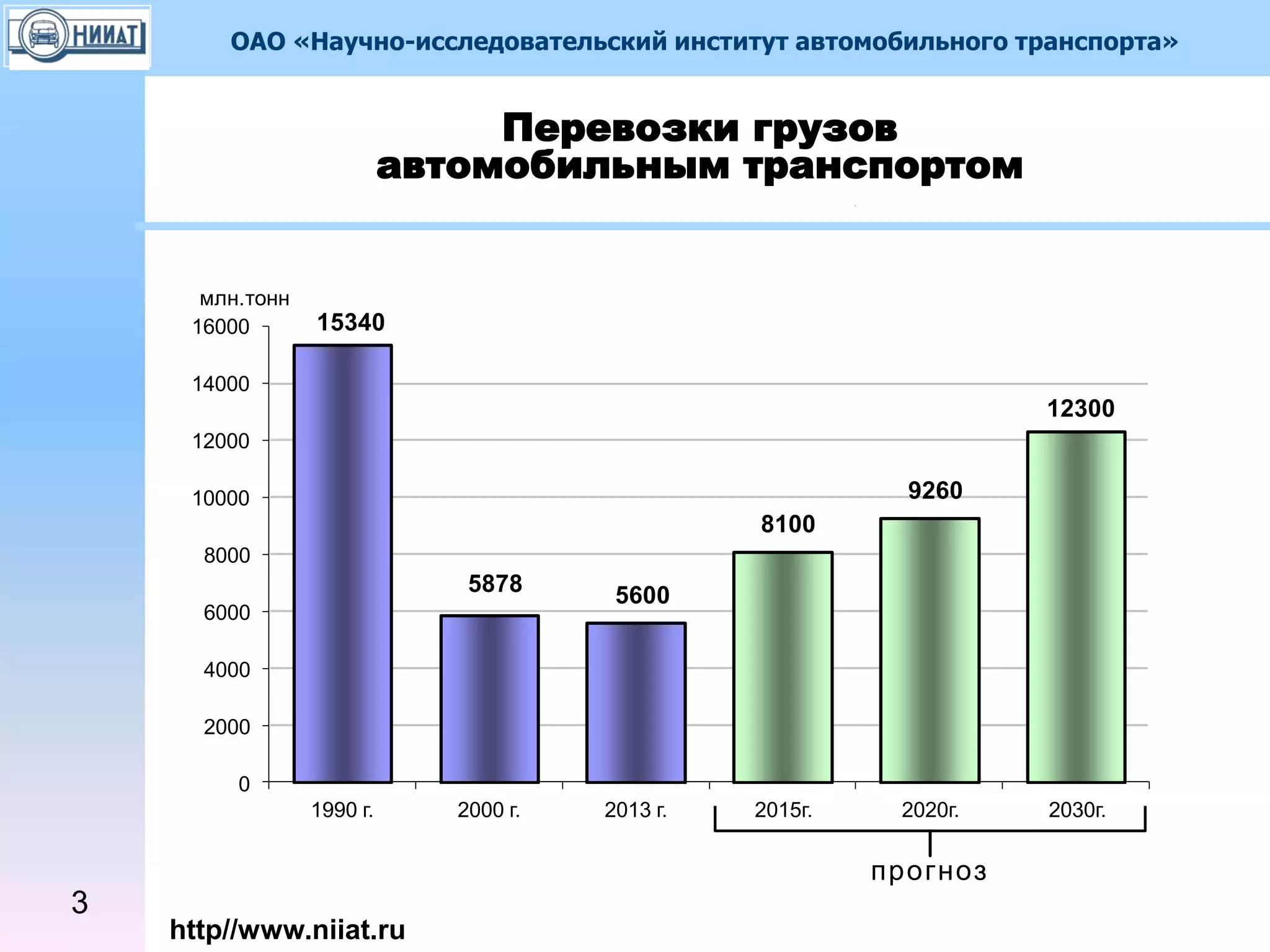 ОАО «Научно-исследовательский институт автомобильного транспорта»
http//www.niiat.ru
Перевозки грузов
автомобильным транспортом
15340
5878 5600
8100
9260
12300
0
2000
4000
6000
8000
10000
12000
14000
16000
1990 г. 2000 г. 2013 г. 2015г. 2020г. 2030г.
млн.тонн
прогноз
3
 