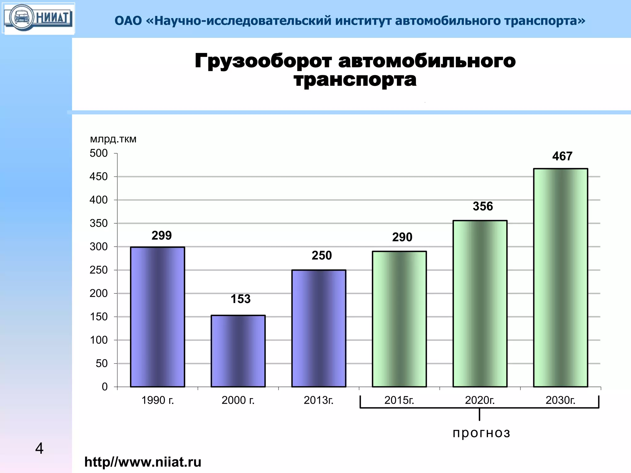 ОАО «Научно-исследовательский институт автомобильного транспорта»
http//www.niiat.ru
Грузооборот автомобильного
транспорта
299
153
250
290
356
467
0
50
100
150
200
250
300
350
400
450
500
1990 г. 2000 г. 2013г. 2015г. 2020г. 2030г.
млрд.ткм
прогноз
4
 