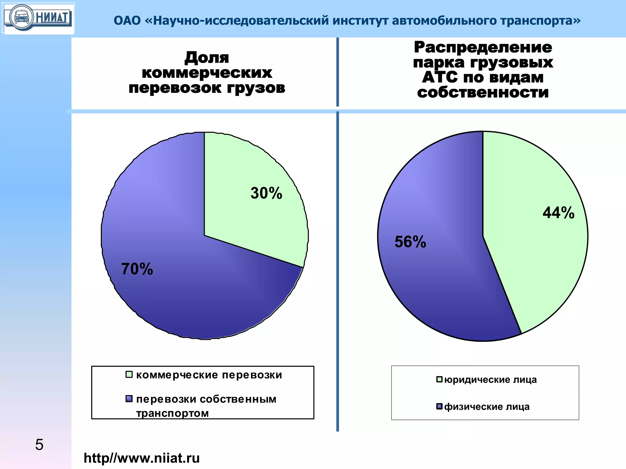 ОАО «Научно-исследовательский институт автомобильного транспорта»
http//www.niiat.ru
30%
70%
коммерческие перевозки
перевозки собственным
транспортом
Доля
коммерческих
перевозок грузов
Распределение
парка грузовых
АТС по видам
собственности
44%
56%
юридические лица
физические лица
5
 
