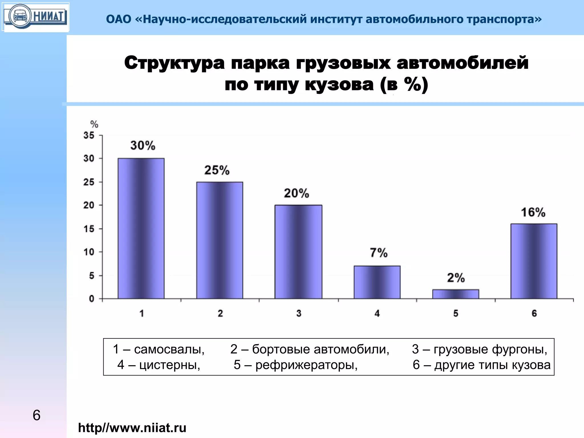 ОАО «Научно-исследовательский институт автомобильного транспорта»
http//www.niiat.ru
1 – самосвалы, 2 – бортовые автомобили, 3 – грузовые фургоны,
4 – цистерны, 5 – рефрижераторы, 6 – другие типы кузова
Структура парка грузовых автомобилей
по типу кузова (в %)
6
 