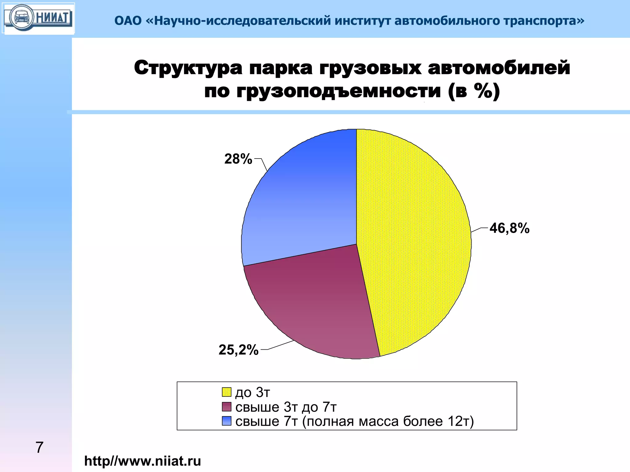 ОАО «Научно-исследовательский институт автомобильного транспорта»
http//www.niiat.ru
Структура парка грузовых автомобилей
по грузоподъемности (в %)
25,2%
28%
46,8%
до 3т
свыше 3т до 7т
свыше 7т (полная масса более 12т)
7
 