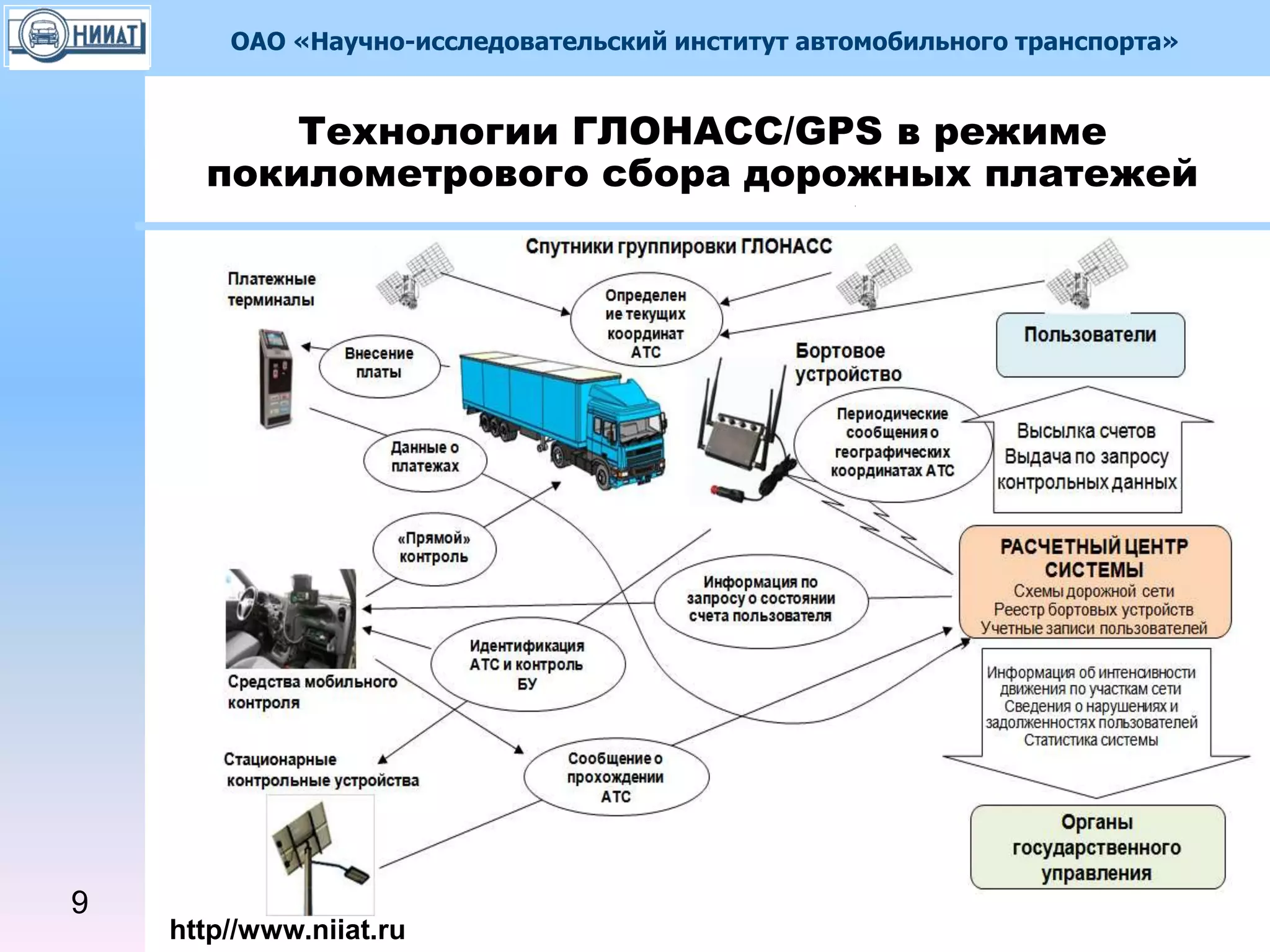 ОАО «Научно-исследовательский институт автомобильного транспорта»
http//www.niiat.ru
9
Технологии ГЛОНАСС/GPS в режиме
покилометрового сбора дорожных платежей
 