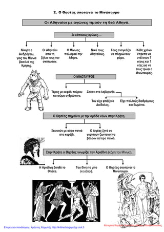 2. Ο Θησέας σκοτώνει το Μινώταυρο
΢ε θάπνηνπο αγώλεο….
Νίθεζε ν
Αλδξόγεσ,
γηνο ηνπ Μίλσα
βαζηιηά ηεο
Κξήηεο.
Οη Αζελαίνη
από ηε
δήιηα ηνπο ηνλ
ζθόησζαλ.
Ο Μίλσαο
πνιηνξθεί ηελ
Αζήλα.
Νηθά ηνπο
Αζελαίνπο.
Σνπο αλαγθάδεη
λα πιεξώλνπλ
θόξν.
Κάζε ρξόλν
έπξεπε λα
ζηέιλνπλ 7
λένπο θαη 7
λέεο γηα λα
ηνπο ηξώεη ν
Μηλώηαπξνο.
Ο ΜΙΝΧΣΑΤΡΟ΢
Σέξαο κε θεθάιη ηαύξνπ
θαη ζώκα αλζξώπηλν.
Ενύζε ζην ιαβύξηλζν.
Σνλ είρε θηηάμεη ν
Γαίδαινο.
Δίρε πνιινύο δηαδξόκνπο
θαη δσκάηηα.
Ξεθηλνύλ κε αύξα παληά
ζην θαξάβη.
Ο Αηγέαο δεηά αλ
γπξίζνπλ δσληαλνί λα
βάινπλ άζπξα παληά.
Ζ Αξηάδλε βνεζά ην
Θεζέα.
Σνπ δίλεη ην κίην
(θοσβάρη).
Ο Θεζέαο ζθνηώλεη ην
Μηλώηαπξν.
Οη Αζελαίνη κε αγώλεο ηηκνύλ ηε ζεά Αζελά.
Ο Θεζέαο πεγαίλεη κε ηελ νκάδα λέσλ ζηελ Κξήηε.
΢ηελ Κξήηε ν Θεζέαο γλσξίδεη ηελ Αξηάδλε (θόρε ηοσ Μίλφα).
Κατερίνα Καραλή, Κανέλλος-Μάριος Κανελλόπουλος
Επιμέλεια επανάληψης: Χρήστος Χαρμπής http://kritiria.blogspot.gr σελ.3
 