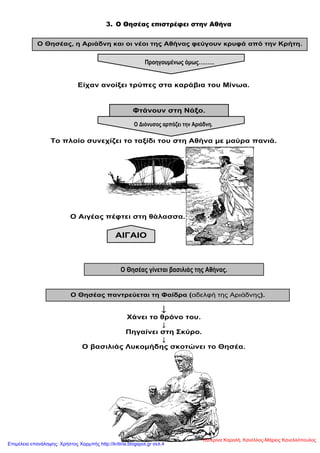 3. Ο Θησέας επιστρέφει στην Αθήνα
Δίραλ αλνίμεη ηξύπεο ζηα θαξάβηα ηνπ Μίλσα.
Σν πινίν ζπλερίδεη ην ηαμίδη ηνπ ζηε Αζήλα κε καύξα παληά.
Ο Αηγέαο πέθηεη ζηε ζάιαζζα.
↓
Υάλεη ην ζξόλν ηνπ.
↓
Πεγαίλεη ζηε ΢θύξν.
↓
Ο βαζηιηάο Λπθνκήδεο ζθνηώλεη ην Θεζέα.
Ο Θεζέαο, ε Αξηάδλε θαη νη λένη ηεο Αζήλαο θεύγνπλ θξπθά από ηελ Κξήηε.
Πξνεγνπκέλσο όκσο………
Φηάλνπλ ζηε Νάμν.
Ο Γηόλπζνο αξπάδεη ηελ Αξηάδλε.
ΑΙΓΑΙΟ
Ο Θεζέαο γίλεηαη βαζηιηάο ηεο Αζήλαο.
Ο Θεζέαο παληξεύεηαη ηε Φαίδξα (αδειθή ηες Αρηάδλες).
Κατερίνα Καραλή, Κανέλλος-Μάριος Κανελλόπουλος
Επιμέλεια επανάληψης: Χρήστος Χαρμπής http://kritiria.blogspot.gr σελ.4
 