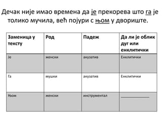Дечак није имао времена да је прекорева што га је
толико мучила, већ појури с њом у двориште.
Заменица у
тексту
Род Падеж Да ли је облик
дуг или
енклитички
Је женски акузатив Енклитички
Га мушки акузатив Енклитички
Њом женски инструментал ______________
 