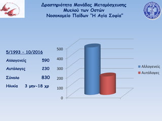 Δραστηριότητα Μονάδας Μεταμόσχευσης
Μυελού των Οστών
Νοσοκομείο Παίδων “H Αγία Σοφία”
5/1993 – 10/2016
Αλλογενείς 590
Αυτόλογες 230
Σύνολο 830
Ηλικία 3 μην-18 χρ
 