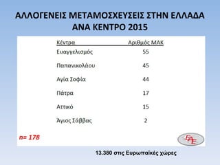 ΑΛΛΟΓΕΝΕΙΣ ΜΕΤΑΜΟΣΧΕΥΣΕΙΣ ΣΤΗΝ ΕΛΛΑΔΑ
ΑΝΑ ΚΕΝΤΡΟ 2015
13.380 στις Ευρωπαϊκές χώρες
 