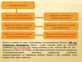 Категорія куркулів
Куркулі, які взяли участь у
боротьбі з радянською владою
Куркулі, які чинили частковий
опір при розкуркулюванні
Куркулі, які не чинили ніякого
опору розкуркулюванню
«Ізоляція» у в»язницях, у
таборах або розстріл
Висилання з сім»ями у північні,
східні райони Росії
Надання після розкуркулювання
ділянки землі за межами села
Всього в Україні за роки колективізації експропрійовано близько 200 тис.
селянських господарств. Разом з усіма членами сімей це становило
приблизно 1,2—1,4 млн чол. Понад половину з них - близько 860 тис. чол. -
виселили на Північ і до Сибіру. Ця безправна категорія населення називалася
«спецпереселенцями», зазнавала нелюдських страждань,
використовувалася на найважчих роботах. Багато з них, особливо літніх
людей, дітей, жінок, загинуло.
 