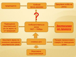 Хлібний
фонд держави
продподаток
Закупівля хліба на
ринку
Форсована
індустріалізація
«ножиці цін»
Продаж промислових
товарів по завищеним
цінам
Закупівля зерна по
знижених державних
закупівельних цінах
Хлібозаготівельна
криза
1927 – 1928рр.
?Підвищення
закупівельних
цін на зерно та
с/г продукцію
Застосуван
ня примусу
 