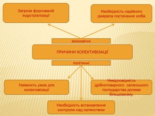 ПРИЧИНИ КОЛЕКТИВІЗАЦІЇ
економічні
політичні
Загроза форсованій
індустріалізації
Необхідність надійного
джерела постачання хліба
Наявність умов для
колективізації
Невідповідність
дрібнотоварного селянського
господарства догмам
більшовизму.
Необхідність встановлення
контролю над селянством
 