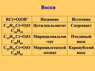 Воски
RC(=O)OR′ Название Источник
С15Н31С(=О)О
С16Н33
Цетилпальмитат Спермацет
С15Н31С(=О)О
С30Н61
Мирицилпальми
-тат
Пчелиный
воск
С25Н51С(=О)О
С30Н61
Мирицилгексаэй
-козоат
Карнаубский
воск
 