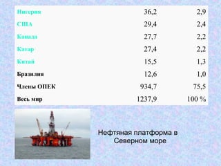 Нигерия 36,2 2,9
США 29,4 2,4
Канада 27,7 2,2
Катар 27,4 2,2
Китай 15,5 1,3
Бразилия 12,6 1,0
Члены ОПЕК 934,7 75,5
Весь мир 1237,9 100 %
Нефтяная платформа в
Северном море
 