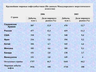 Крупнейшие мировые нефтедобытчики (По данным Международного энергетического
агентства)
Страна
2006 2003
Добыча,
млн т.
Доля мирового
рынка (%)
Добыча,
млн т.
Доля мирового
рынка (%)
Саудовская
Аравия
507 12,9 470 12,7
Россия 477 12,1 419 11,3
США 310 7,9 348 9,4
Иран 216 5,5 194 5,2
Китай 184 4,7 165 4,4
Мексика 183 4,6 189 5,1
Канада 151 3,8 138 3,7
Венесуэлла 151 3,8 149 4
Остальные страны 1757 44,7 1641 44,2
Мировая добыча
нефти
3936 100 3710 100
 