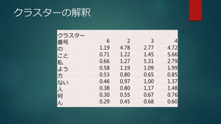 クラスターの解釈
クラスター
番号 6 2 3 4
の 1.19 4.78 2.77 4.72
こと 0.71 1.22 1.45 5.66
私 0.66 1.27 5.31 2.79
よう 0.58 1.19 1.09 1.99
方 0.53 0.80 0.65 0.85
ない 0.46 0.97 1.00 1.37
人 0.38 0.80 1.17 1.48
何 0.30 0.55 0.67 0.76
ん 0.29 0.45 0.68 0.60
 