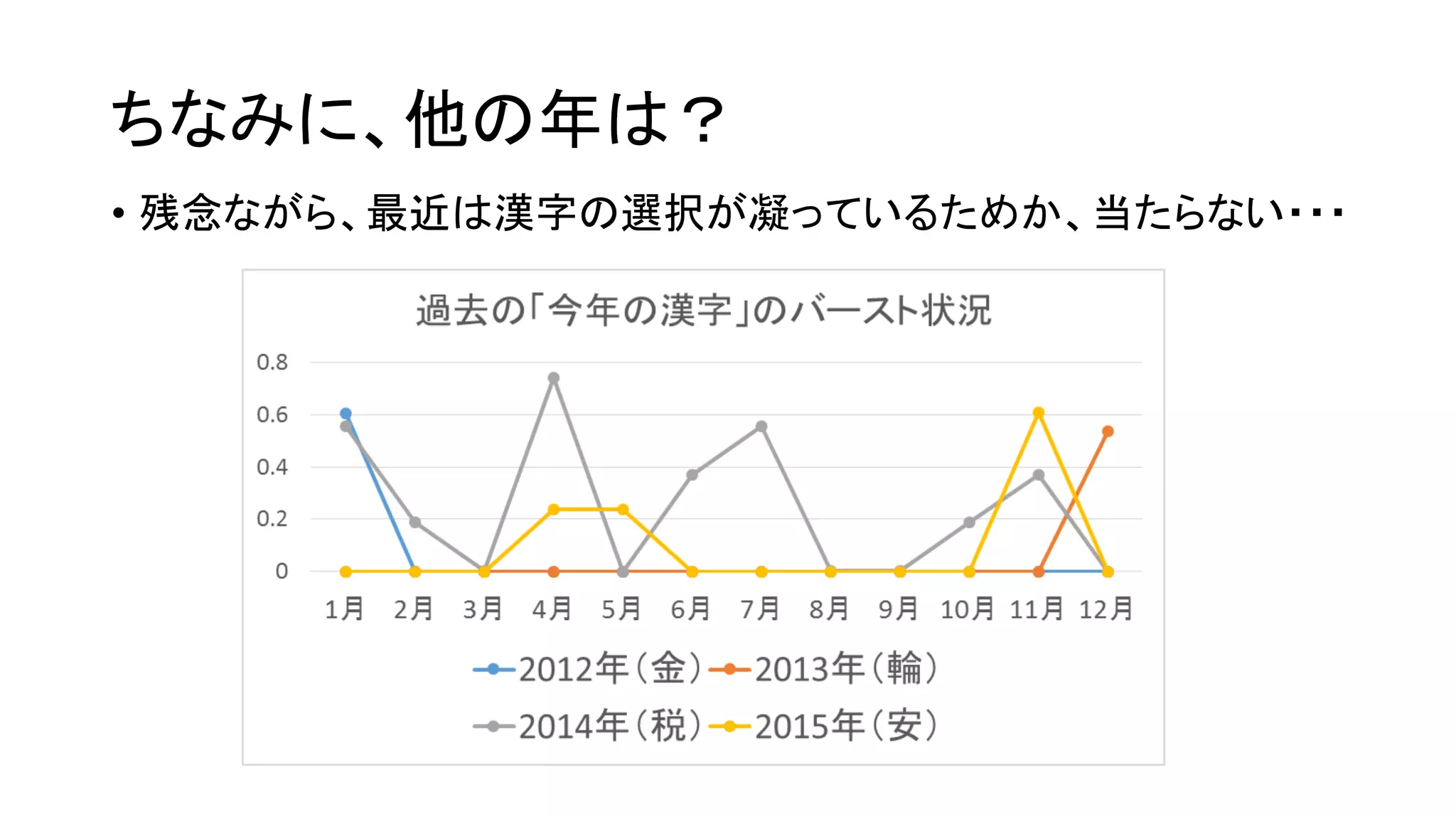 ちなみに、他の年は？
• 残念ながら、最近は漢字の選択が凝っているためか、当たらない・・・
 