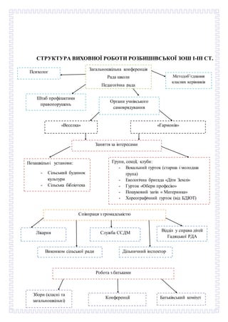 СТРУКТУРА ВИХОВНОЇ РОБОТИ РОЗБИШІВСЬКОЇ ЗОШ І-ІІІ СТ.
Загальношкільна конференція
Рада школи
Педагогічна рада
Психолог
Штаб профілактики
правопорушень
Органи учнівського
самоврядування
Методоб’єднання
класних керівників
«Веселка» «Гармонія»
Заняття за інтересами
Позашкільні установи:
- Сільський будинок
культури
- Сільська бібліотека
Групи, секції, клуби:
- Вокальний гурток (старша і молодша
група)
- Екологічна бригада «Діти Землі»
- Гурток «Обери професію»
- Пошуковий загін « Материнка»
- Хореографічний гурток (від БДЮТ)
Співпраця з громадськістю
Лікарня Служба ССДМ
Відділ у справа дітей
Гадяцької РДА
Виконком сільської ради Дільничний інспектор
Робота з батьками
Збори (класні та
загальношкільні)
Конференції Батьківський комітет
 