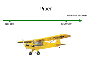 Piper
Стоимость самолета
$200 000 $2 500 000
 