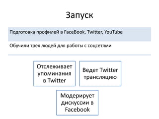 Запуск
Подготовка профилей в FaceBook, Twitter, YouTube
Обучили трех людей для работы с соцсетями
Отслеживает
упоминания
в Twitter
Ведет Twitter
трансляцию
Модерирует
дискуссии в
Facebook
 