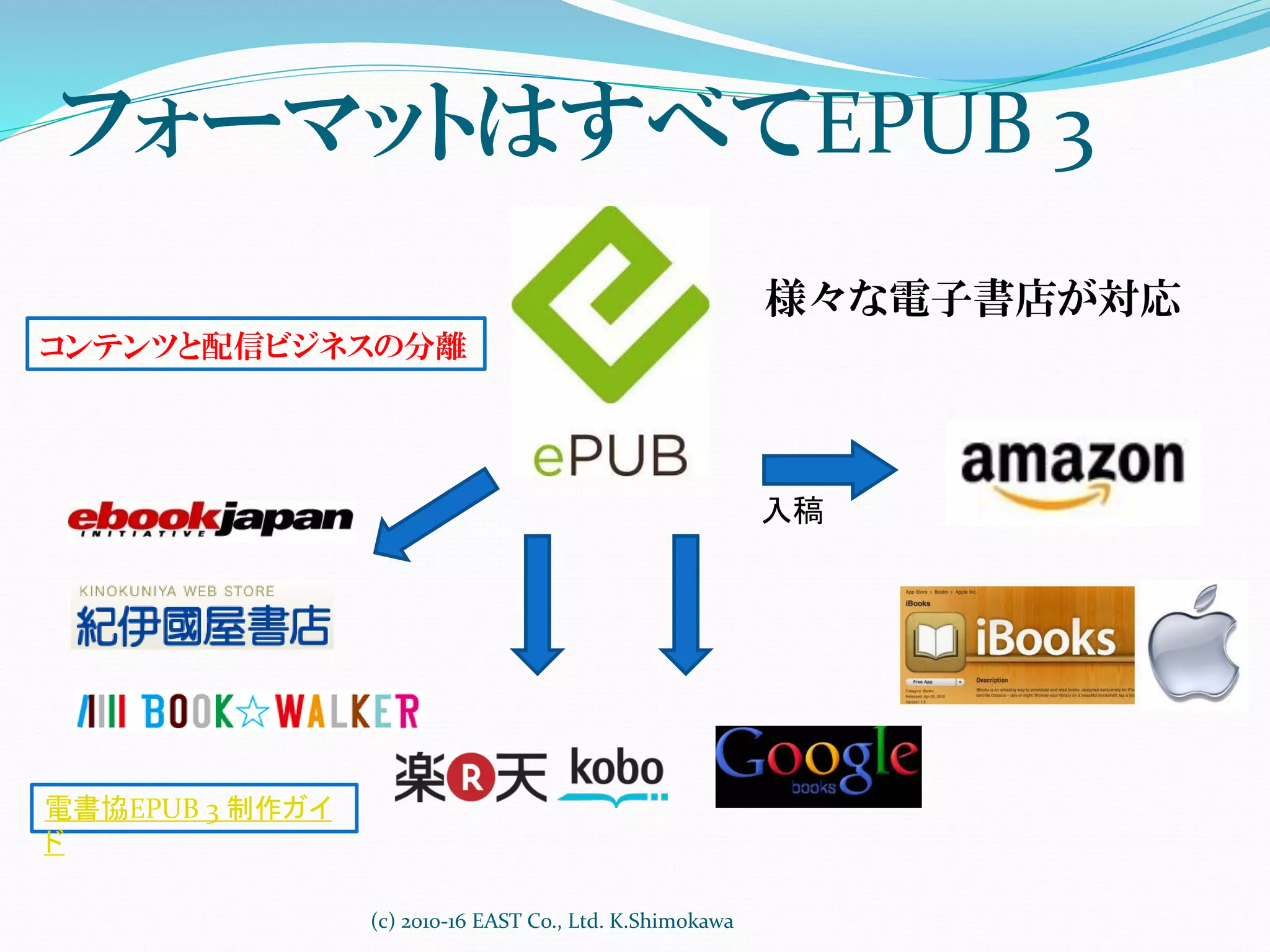 フォーマットはすべてEPUB 3
入稿
コンテンツと配信ビジネスの分離
電書協EPUB 3 制作ガイ
ド
様々な電子書店が対応
(c) 2010-16 EAST Co., Ltd. K.Shimokawa
 