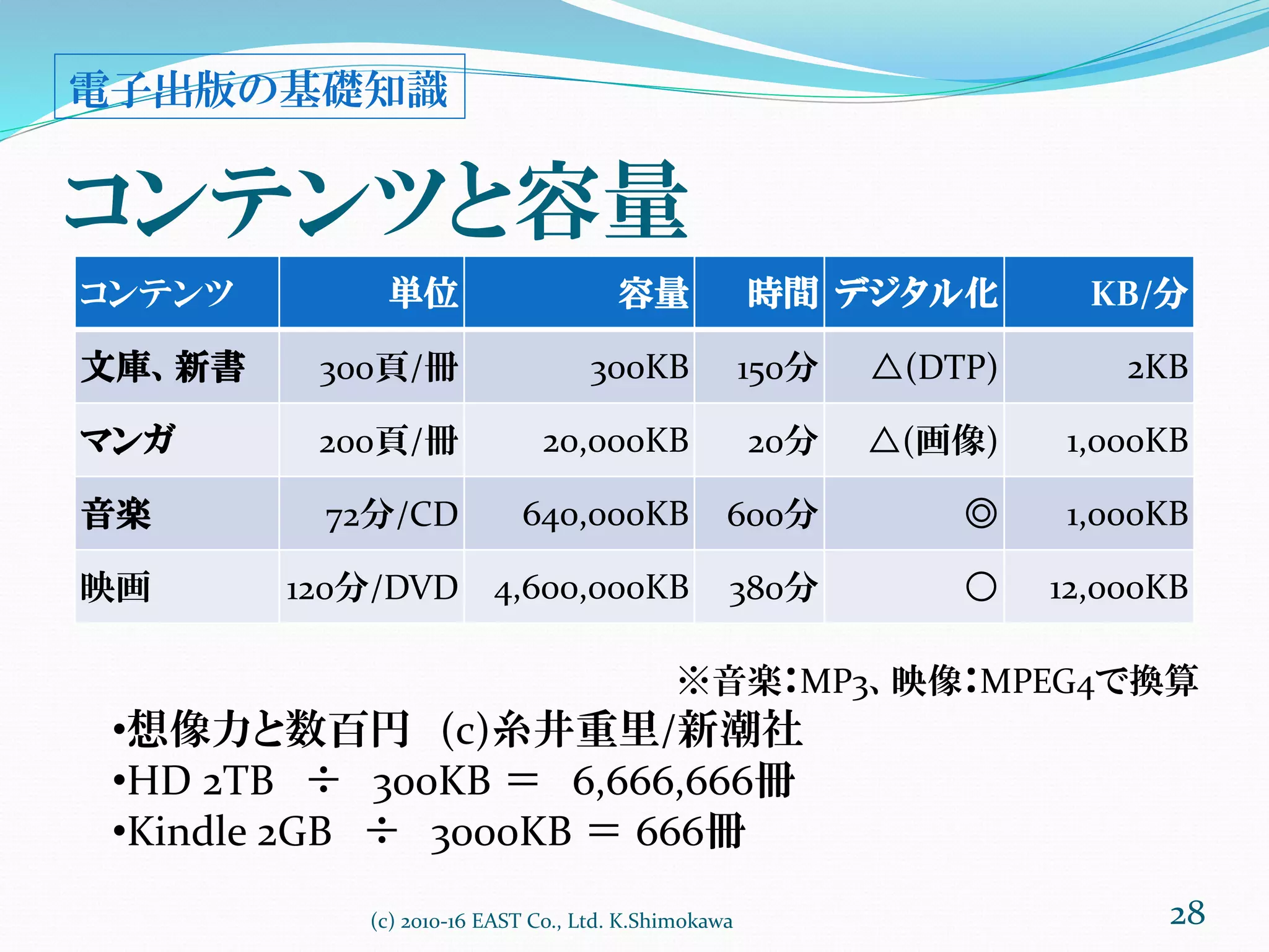 コンテンツと容量
コンテンツ 単位 容量 時間 デジタル化 KB/分
文庫、新書 300頁/冊 300KB 150分 △(DTP) 2KB
マンガ 200頁/冊 20,000KB 20分 △(画像) 1,000KB
音楽 72分/CD 640,000KB 600分 ◎ 1,000KB
映画 120分/DVD 4,600,000KB 380分 ○ 12,000KB
(c) 2010-16 EAST Co., Ltd. K.Shimokawa
※音楽：MP3、映像：MPEG4で換算
•想像力と数百円 (c)糸井重里/新潮社
•HD 2TB ÷ 300KB ＝ 6,666,666冊
•Kindle 2GB ÷ 3000KB ＝ 666冊
電子出版の基礎知識
28
 